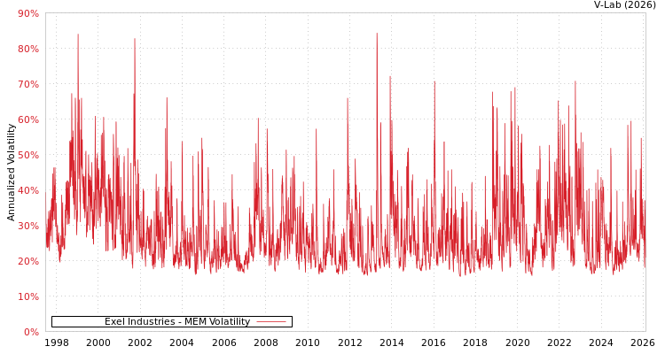 graph of Exel Industries MEM