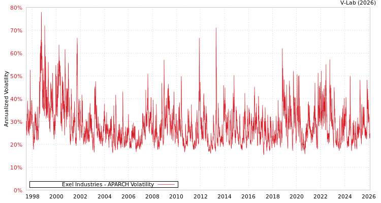 graph of Exel Industries APARCH