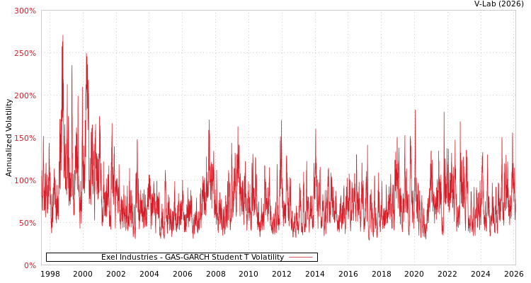 graph of Exel Industries GAS-GARCH-T