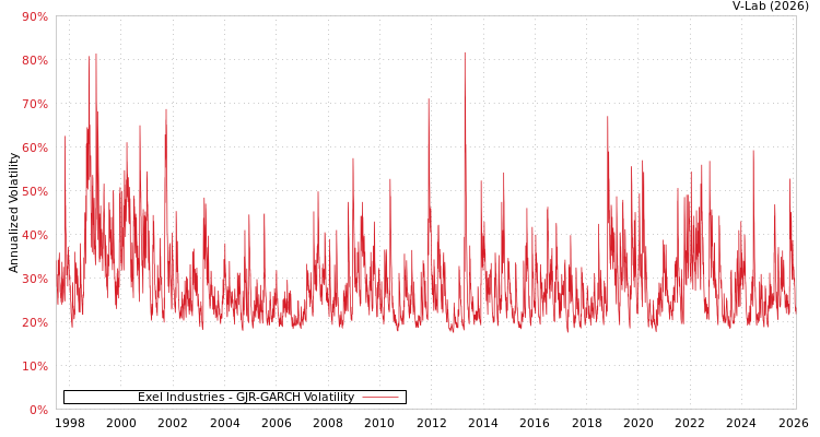 graph of Exel Industries GJR-GARCH