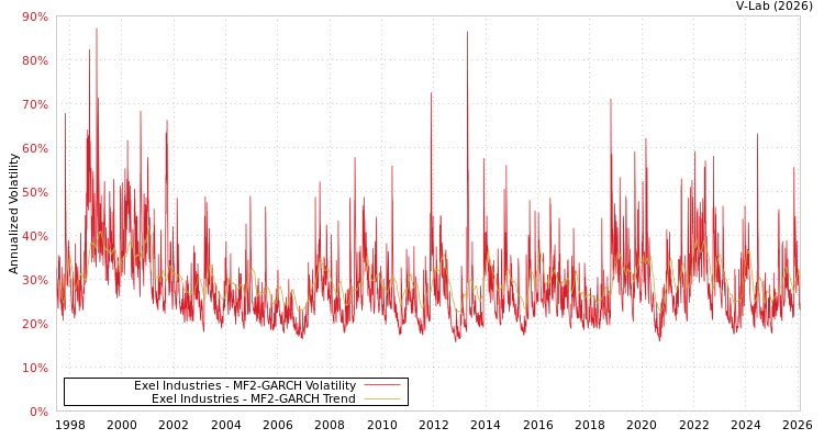 graph of Exel Industries MF2-GARCH