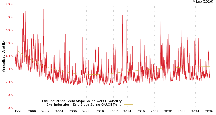 graph of Exel Industries S0GARCH