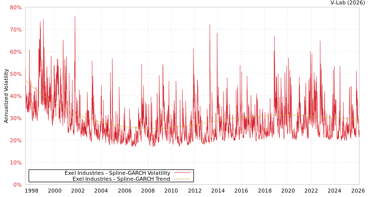 graph of Exel Industries SGARCH