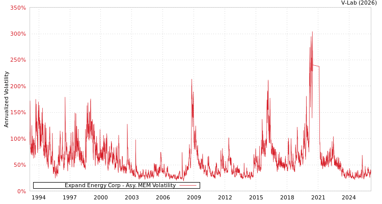 graph of Expand Energy Corp AMEM