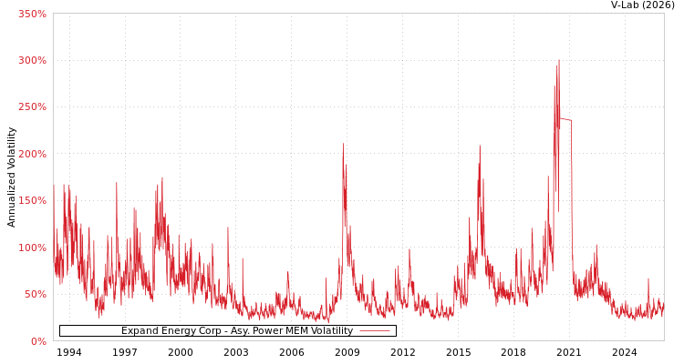 graph of Expand Energy Corp APMEM