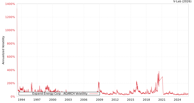 graph of Expand Energy Corp AGARCH