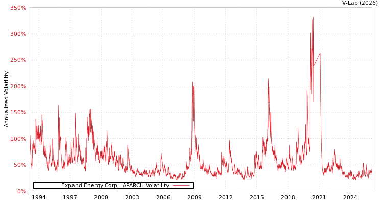 graph of Expand Energy Corp APARCH