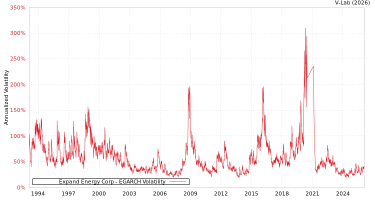 graph of Expand Energy Corp EGARCH