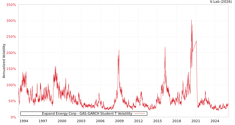 graph of Expand Energy Corp GAS-GARCH-T