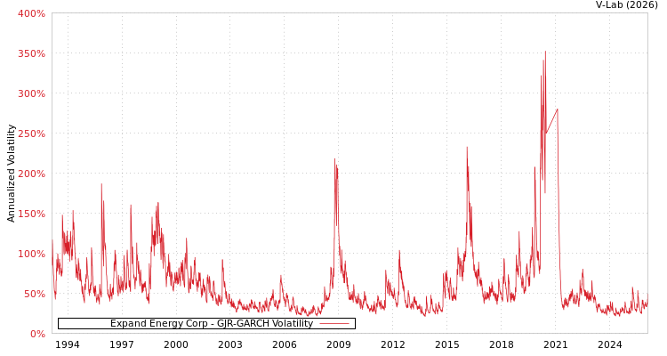 graph of Expand Energy Corp GJR-GARCH