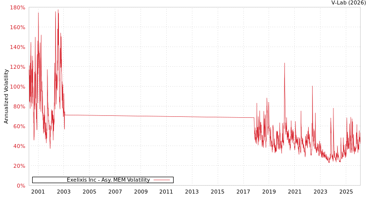 graph of Exelixis Inc AMEM