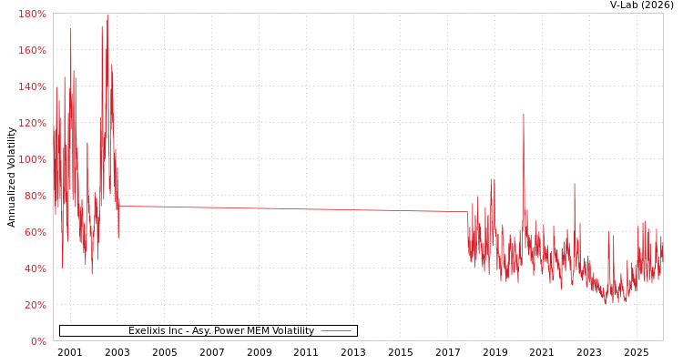 graph of Exelixis Inc APMEM