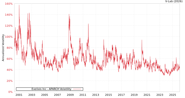 graph of Exelixis Inc APARCH