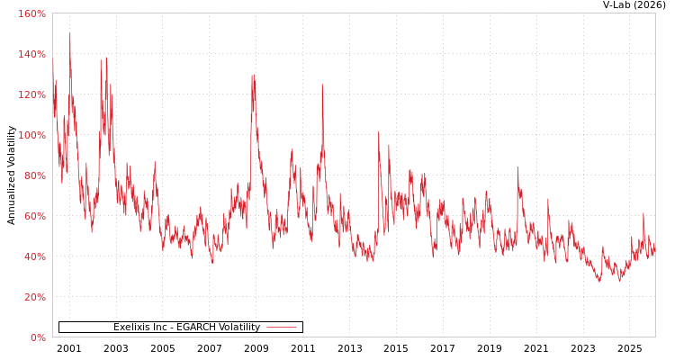 graph of Exelixis Inc EGARCH