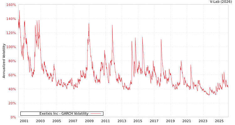 graph of Exelixis Inc GARCH