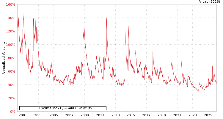 graph of Exelixis Inc GJR-GARCH