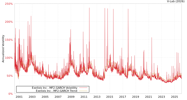 graph of Exelixis Inc MF2-GARCH