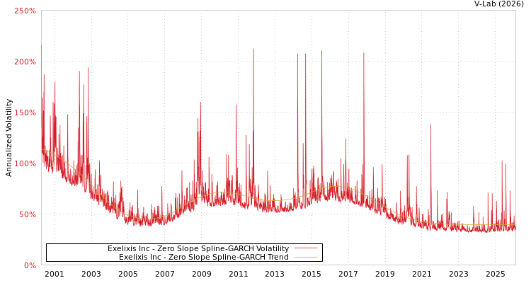 graph of Exelixis Inc S0GARCH