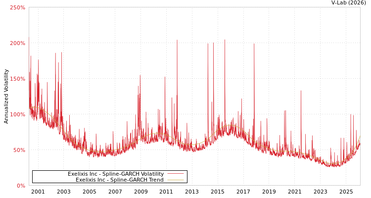 graph of Exelixis Inc SGARCH