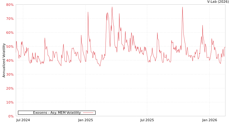 graph of Exosens AMEM