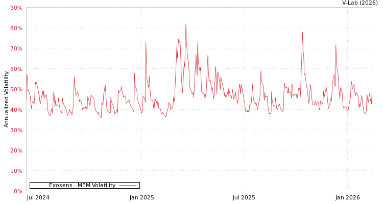 graph of Exosens MEM