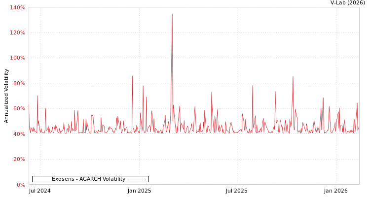 graph of Exosens AGARCH