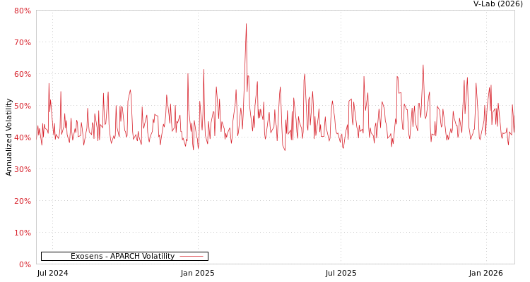 graph of Exosens APARCH