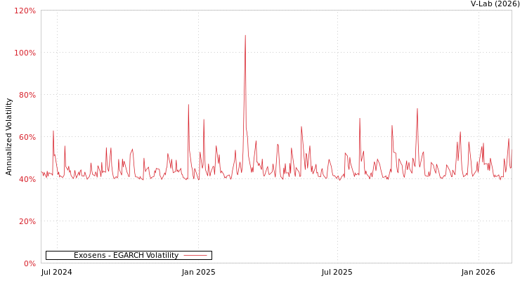 graph of Exosens EGARCH
