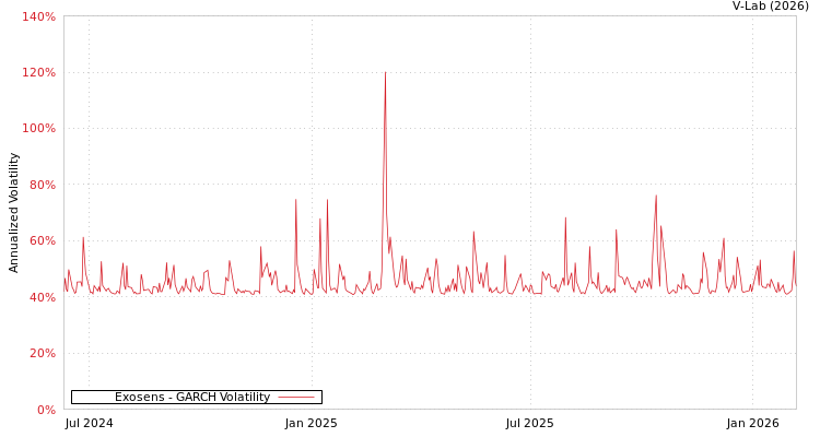 graph of Exosens GARCH