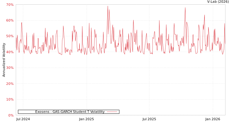 graph of Exosens GAS-GARCH-T