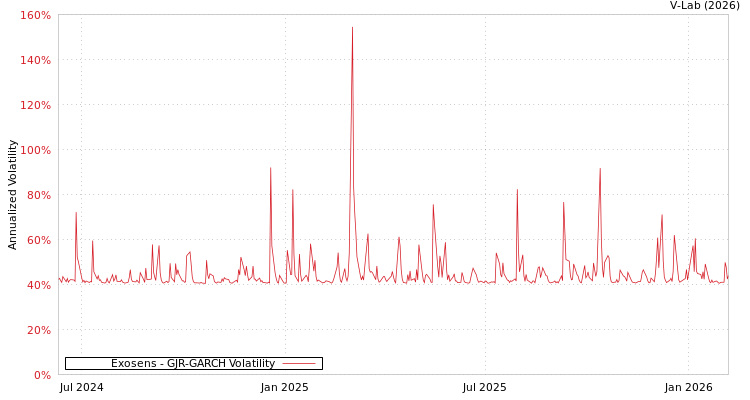 graph of Exosens GJR-GARCH