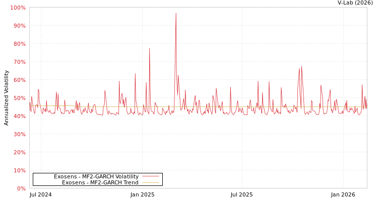 graph of Exosens MF2-GARCH