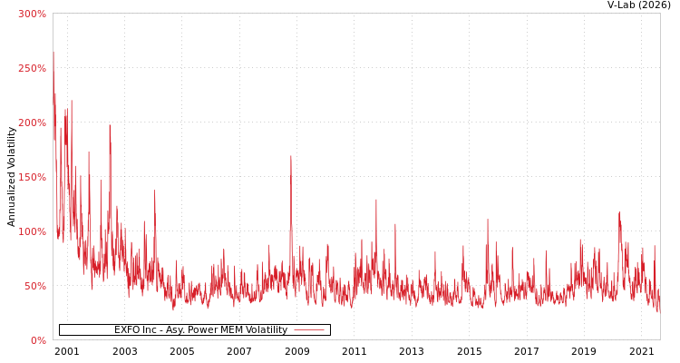 graph of EXFO Inc APMEM
