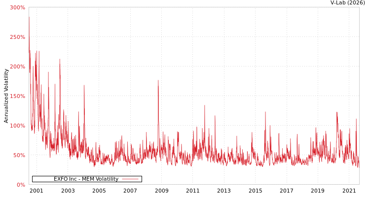 graph of EXFO Inc MEM