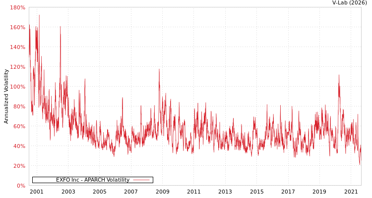 graph of EXFO Inc APARCH