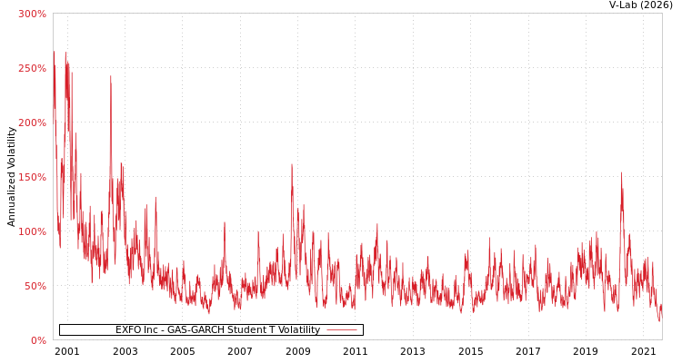 graph of EXFO Inc GAS-GARCH-T