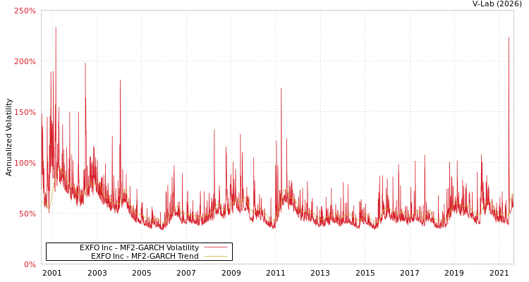 graph of EXFO Inc MF2-GARCH