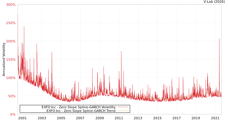 graph of EXFO Inc S0GARCH