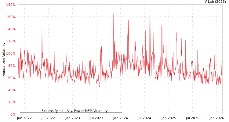graph of Expensify Inc APMEM