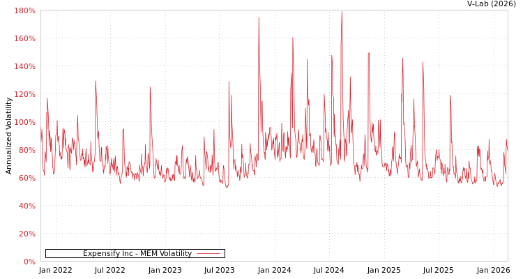 graph of Expensify Inc MEM