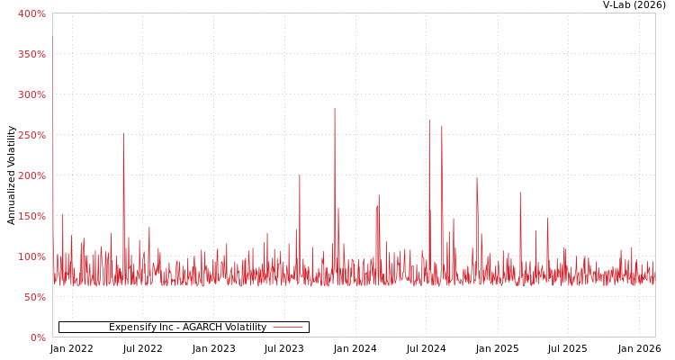graph of Expensify Inc AGARCH