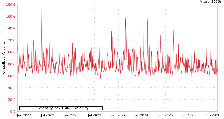 graph of Expensify Inc APARCH