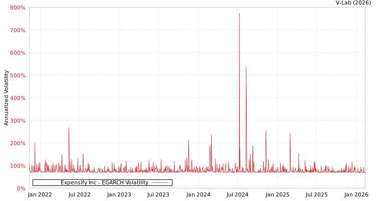 graph of Expensify Inc EGARCH