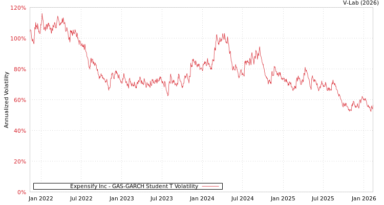 graph of Expensify Inc GAS-GARCH-T