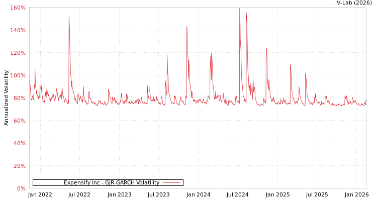 graph of Expensify Inc GJR-GARCH