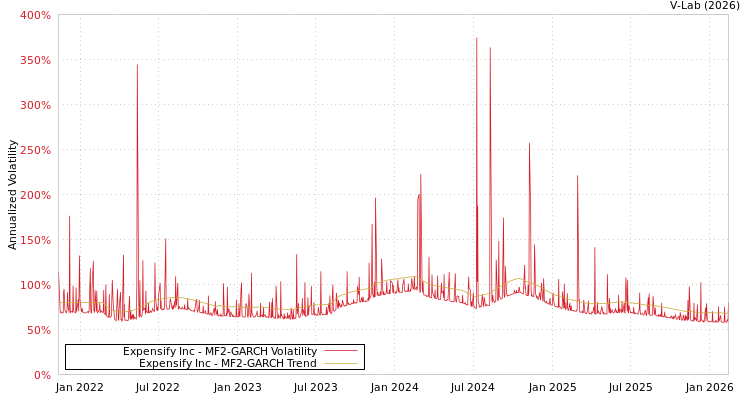 graph of Expensify Inc MF2-GARCH