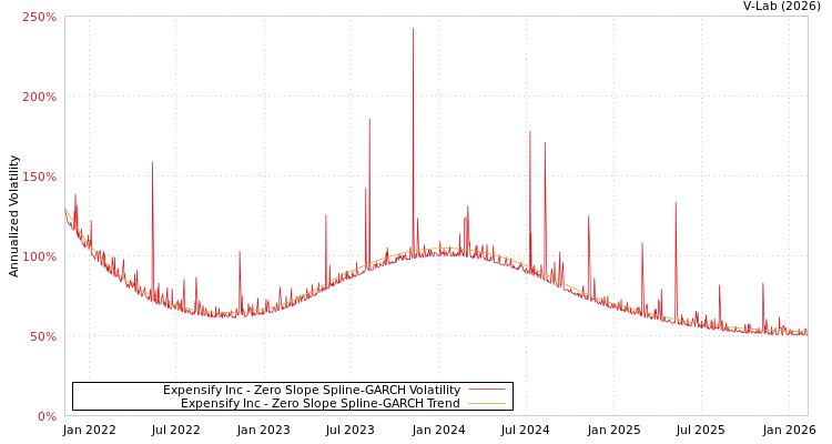 graph of Expensify Inc S0GARCH