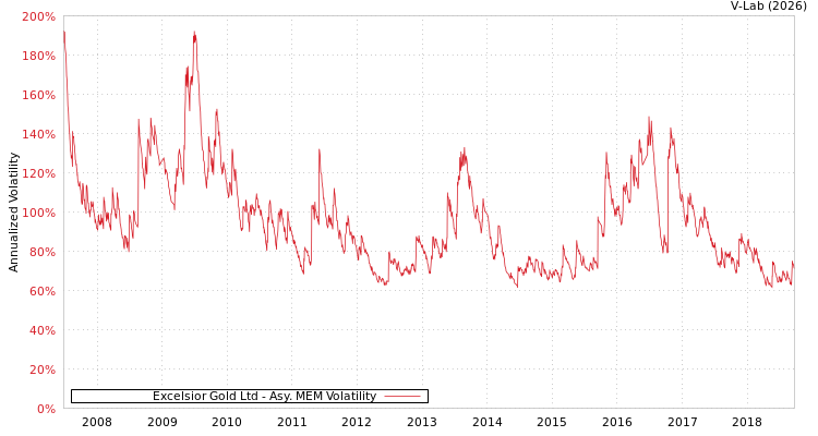 graph of Excelsior Gold Ltd AMEM