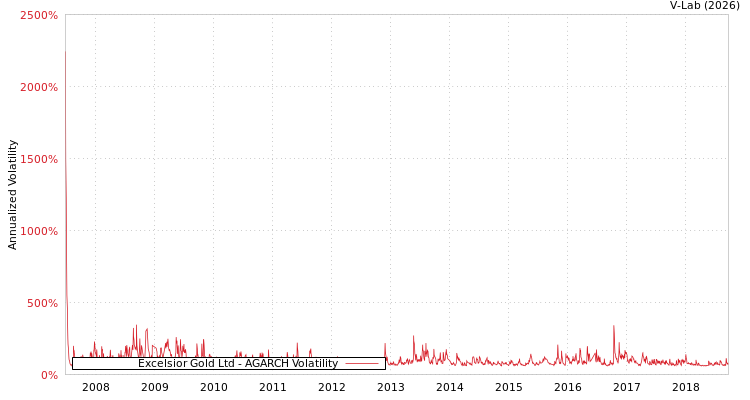 graph of Excelsior Gold Ltd AGARCH