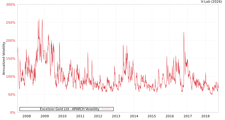 graph of Excelsior Gold Ltd APARCH